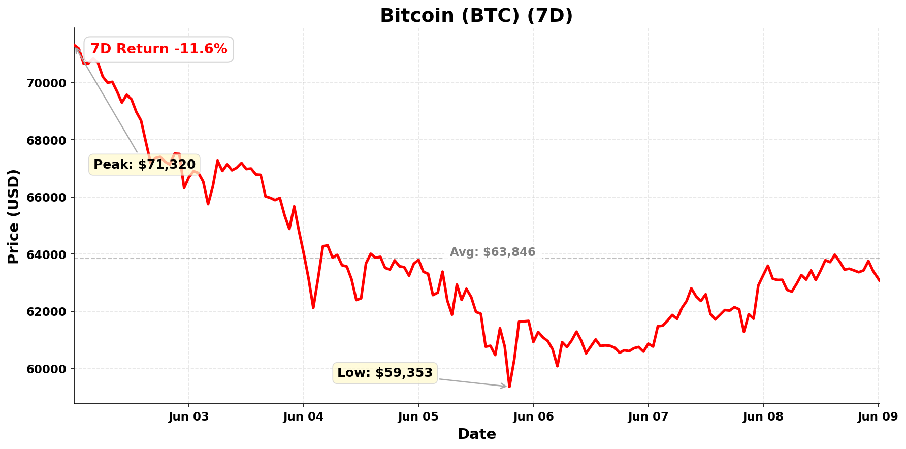 Bitcoin chart - June 9, 2026