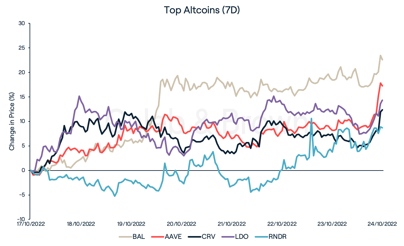 Top Altcoins