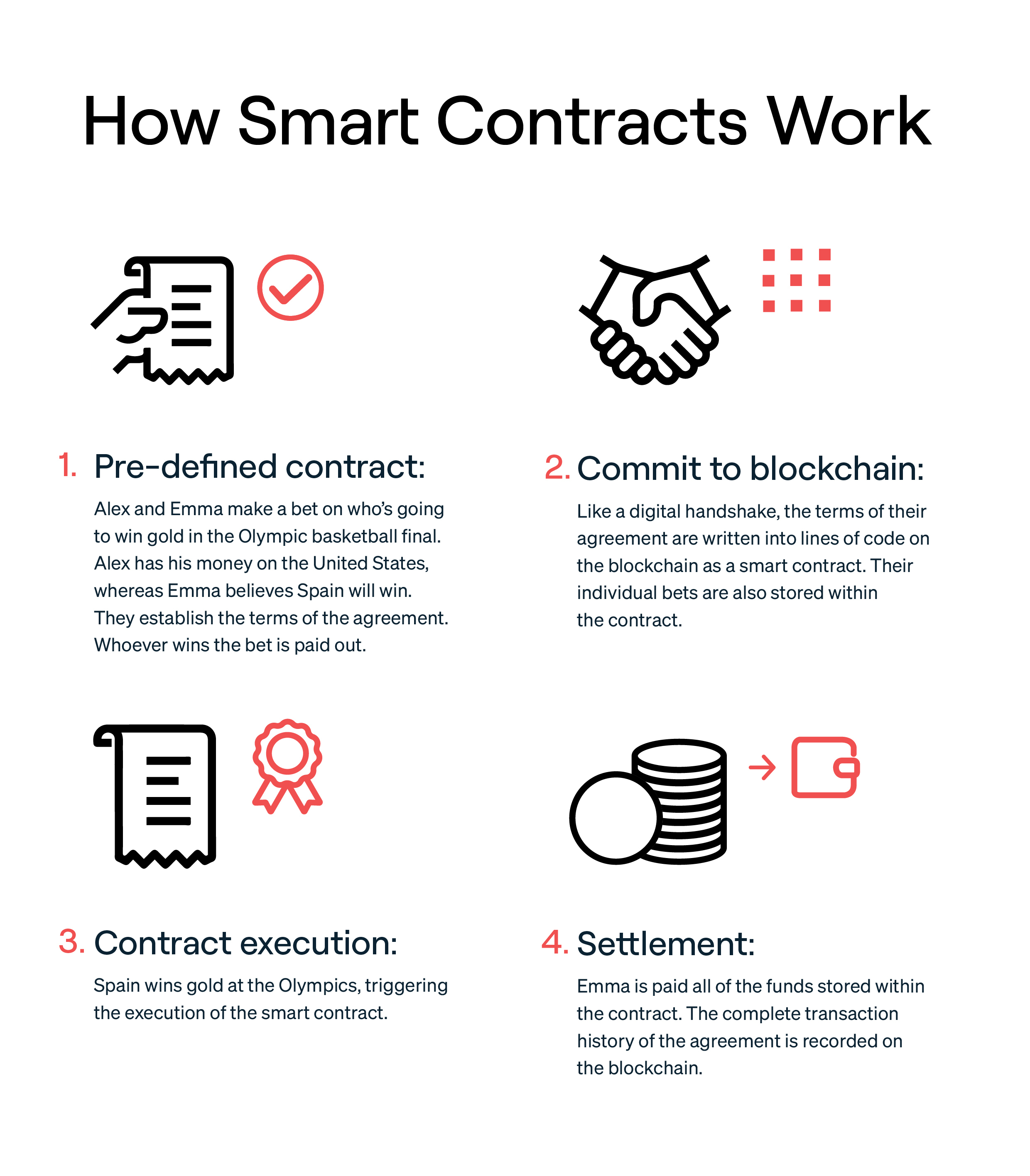 Smart Contracts