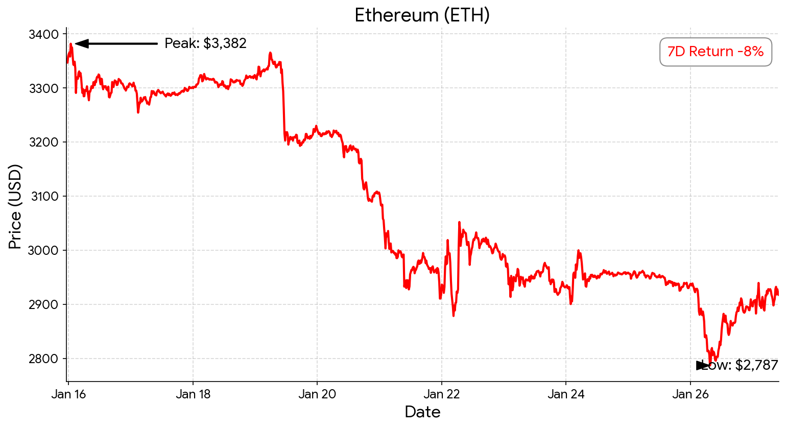 Ethereum chart - January 27, 2026
