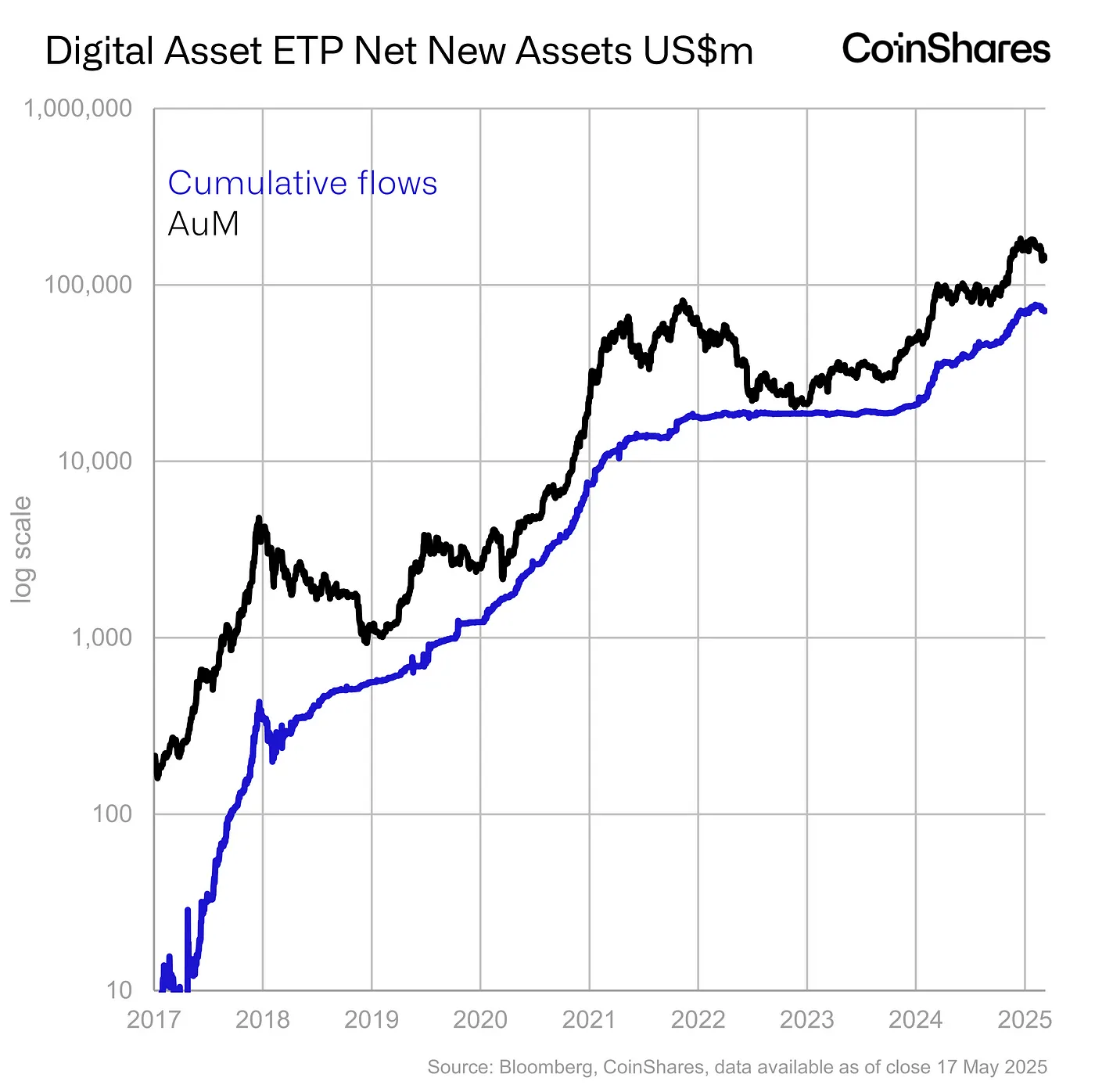 Digital Asset Flows - May 17, 2025