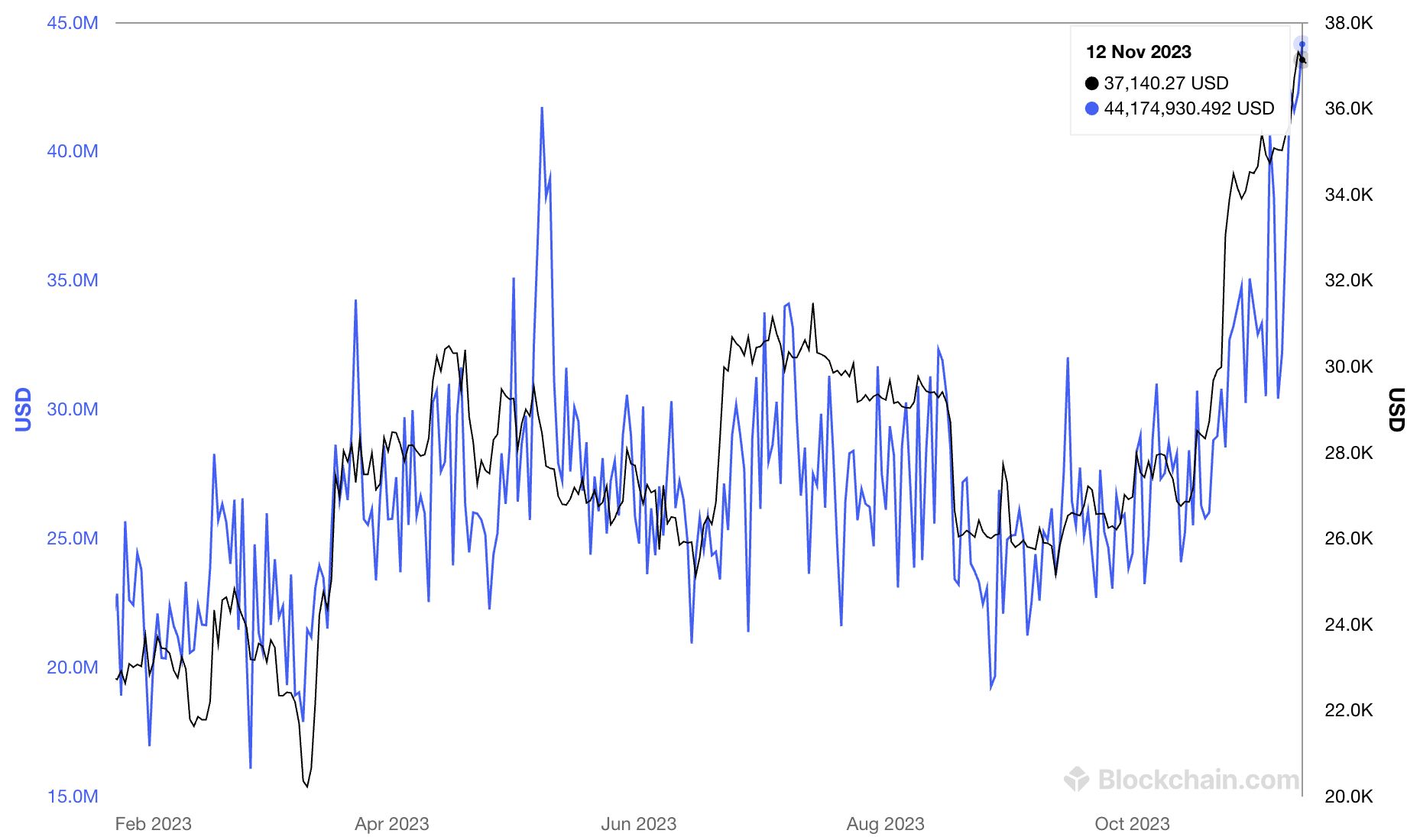 Bitcoin Mining Revenue October. Source: Blockchain.com