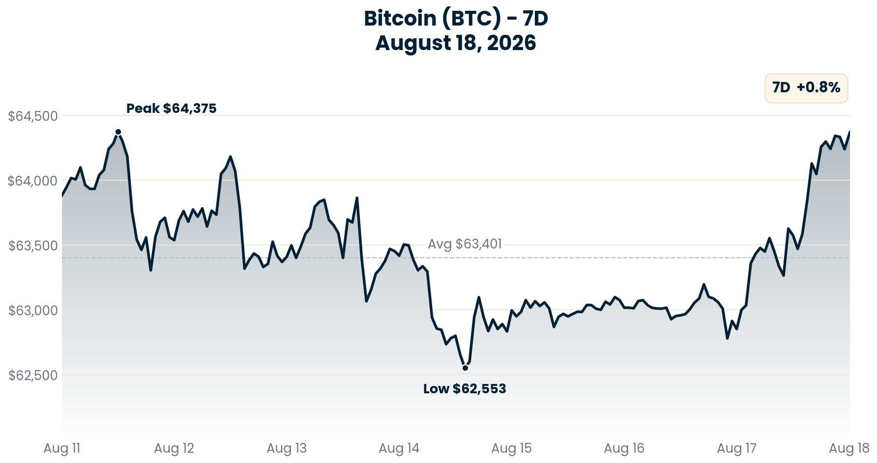 Bitcoin chart - August 18, 2026