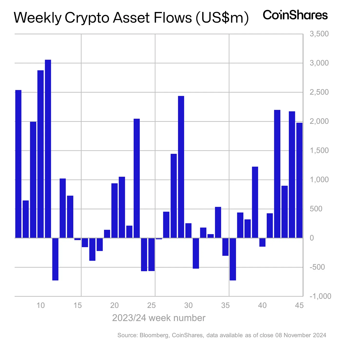 Weekly Crypto Asset Flows - November 8, 2024