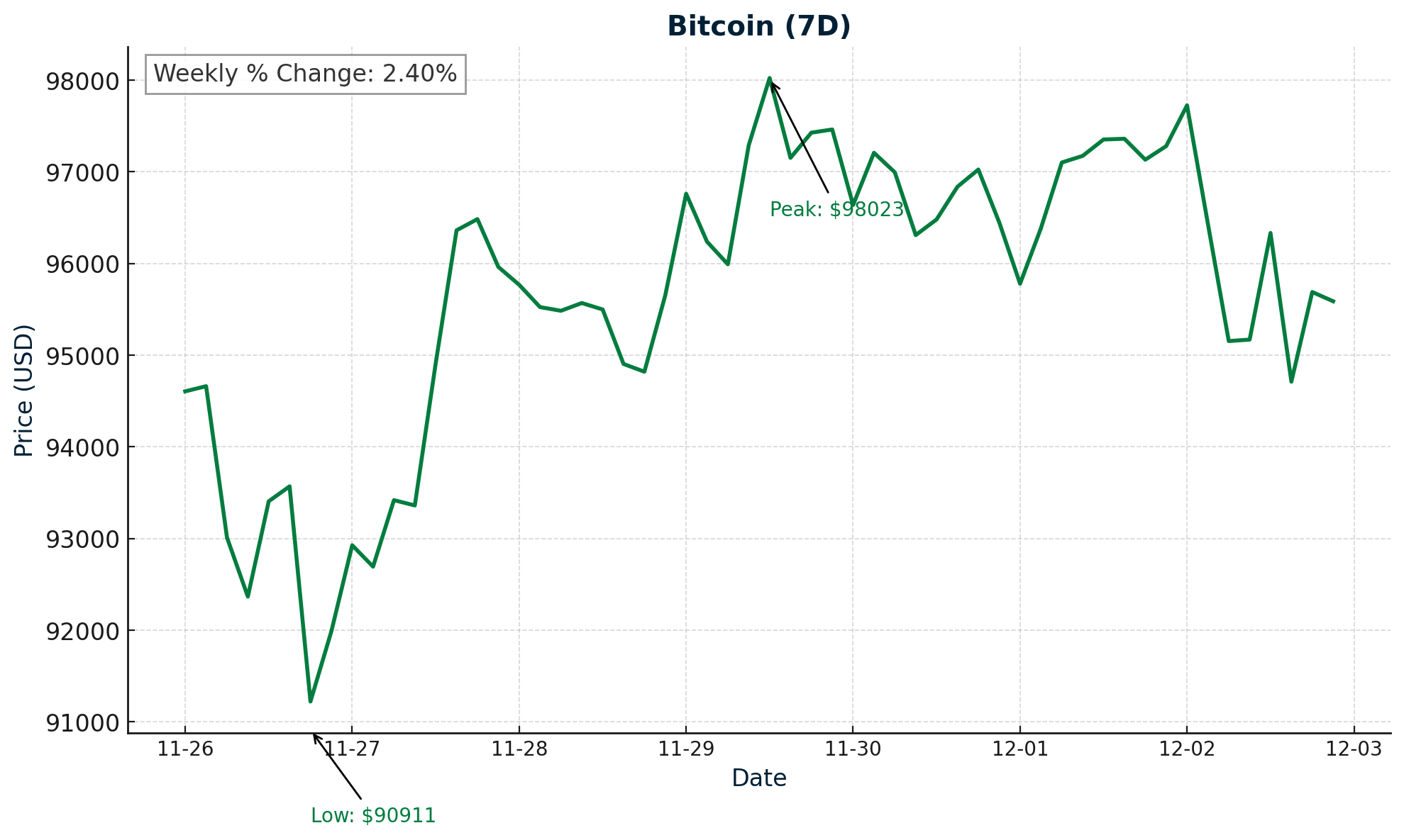 Bitcoin - December 3, 2024