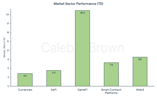 Market Sectors 31 October