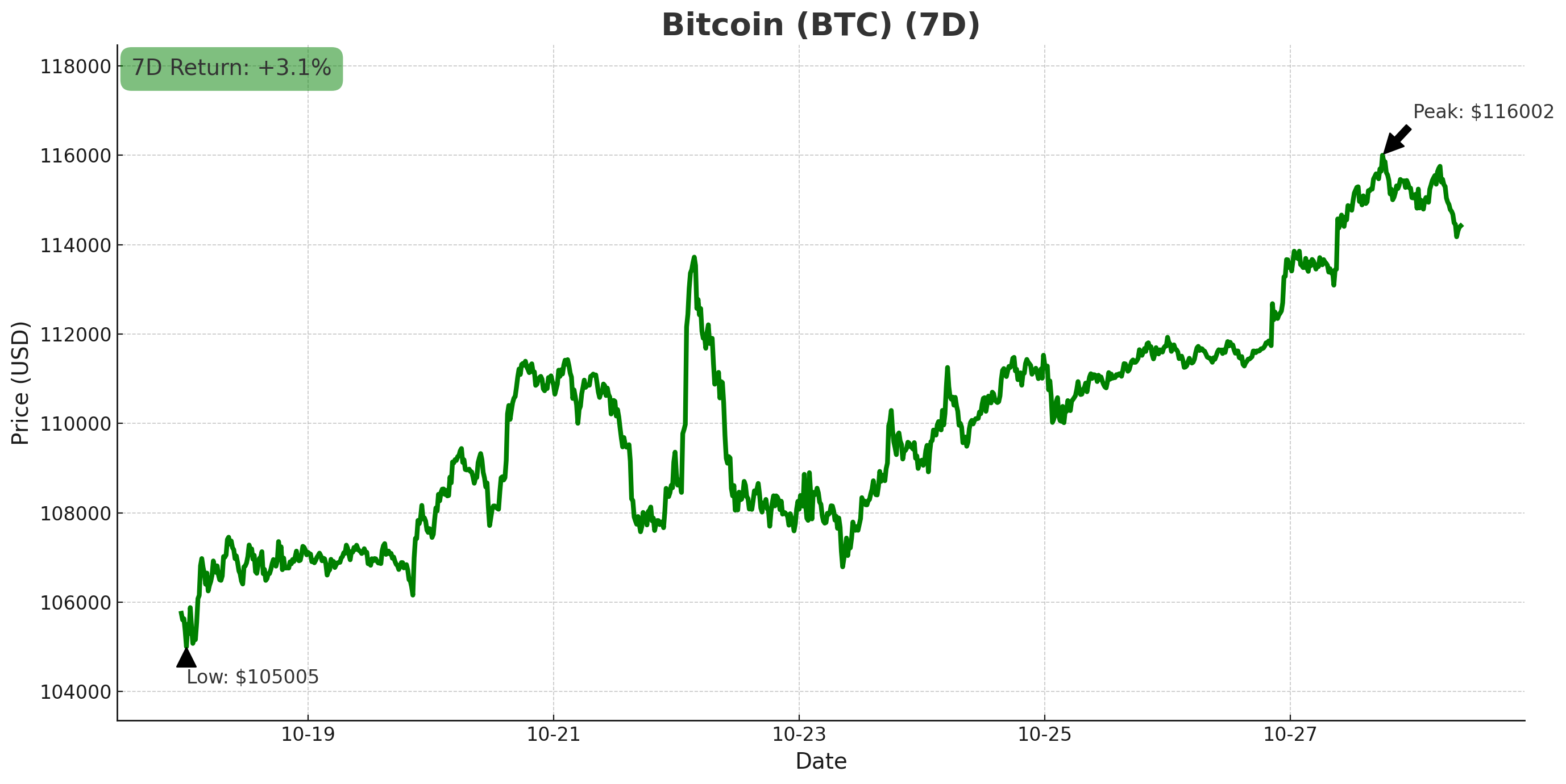 Bitcoin chart - October 28, 2025
