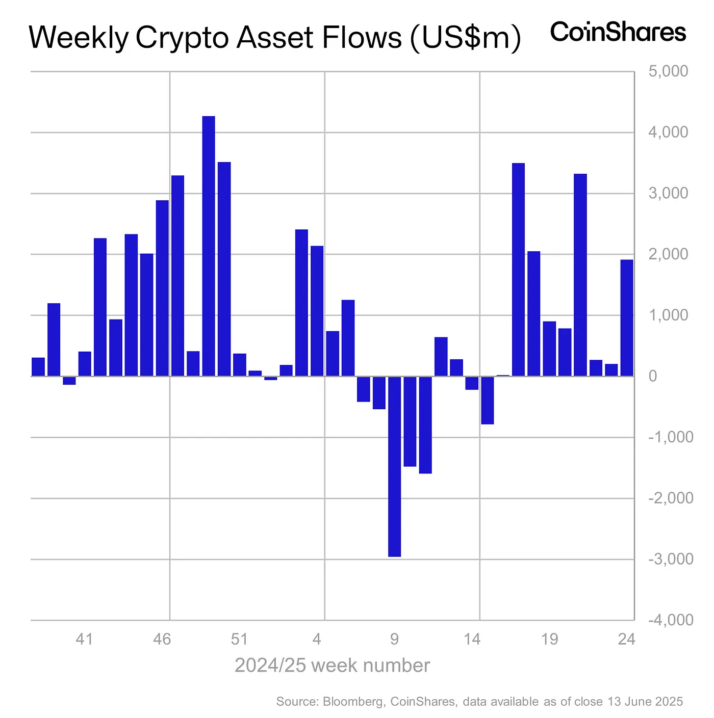 weekly crypto asset flows - june 17, 2025