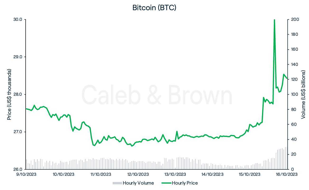 Bitcoin October 17