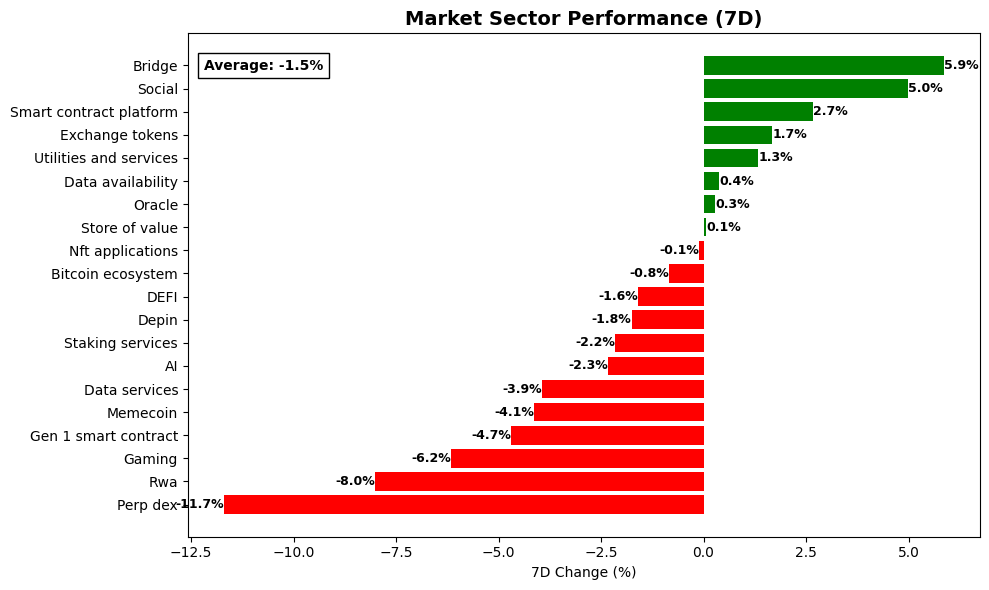 Crypto market sector performance 7D - March 10, 2026