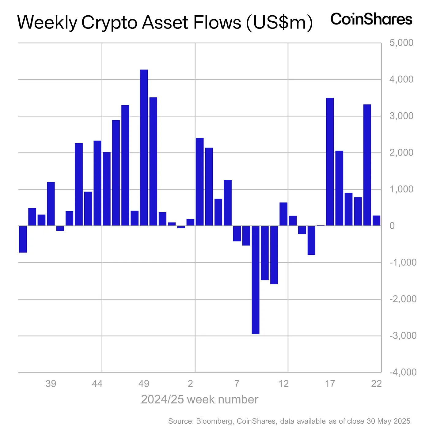 Weekly crypto asset flows