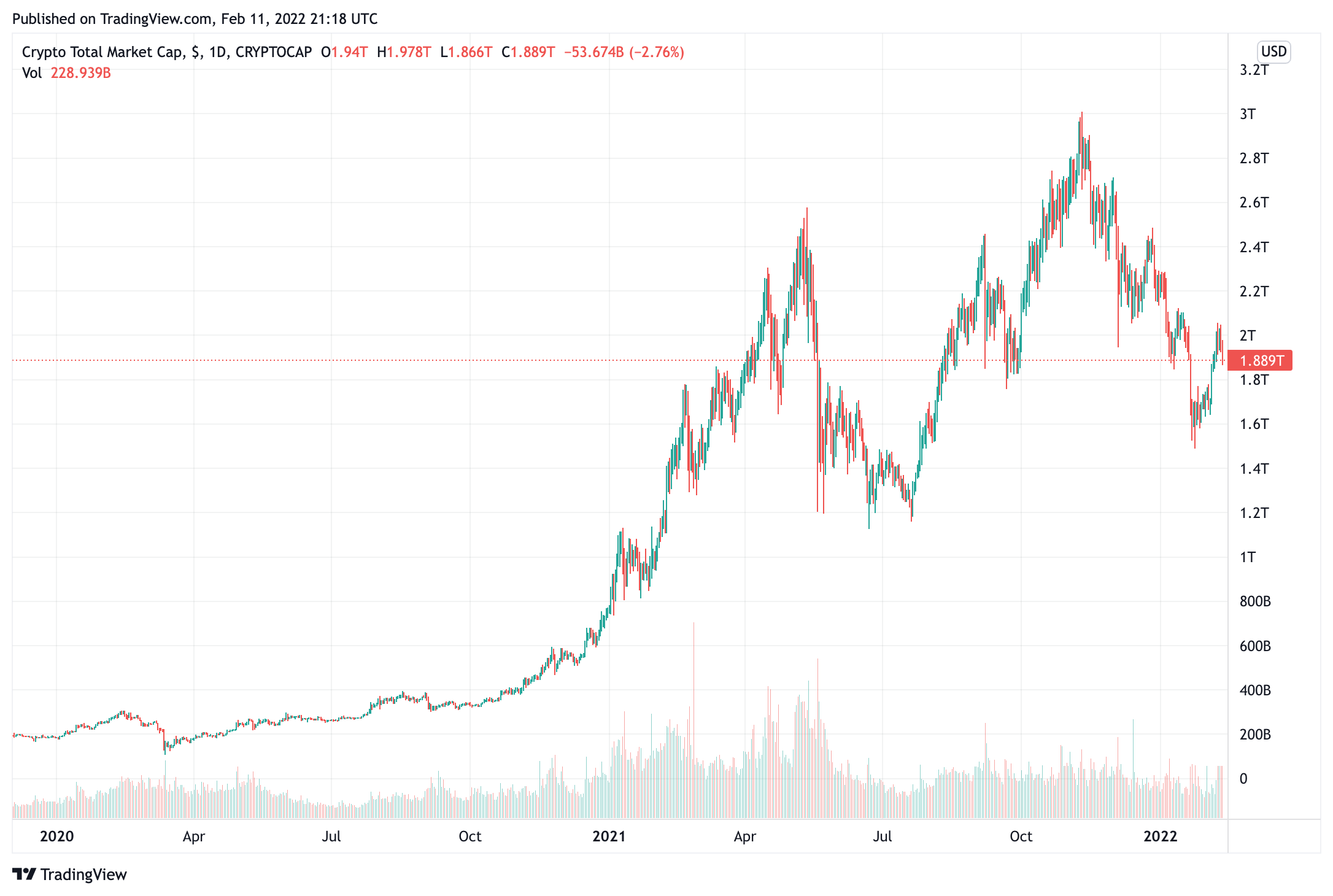 The total cryptocurrency market cap was $1.89 trillion on February 11th, 2022