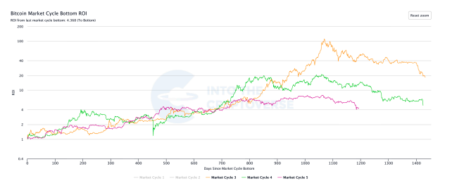 Bitcoin market cycle bottom ROI