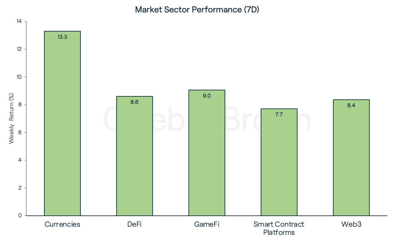 Market Sectors 18 July