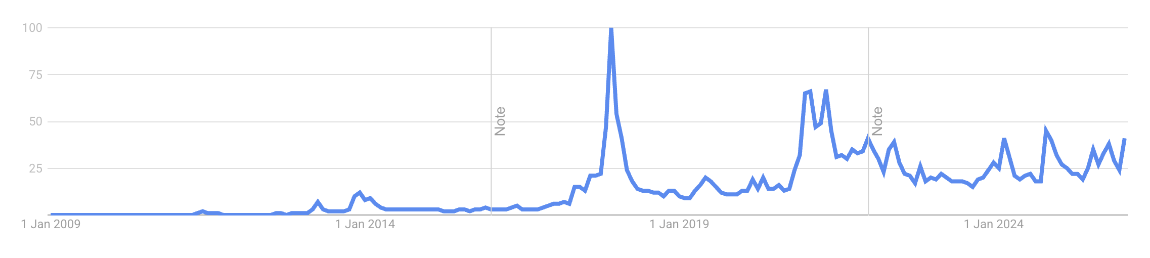 Interest in bitcoin over time. Source: Google trends