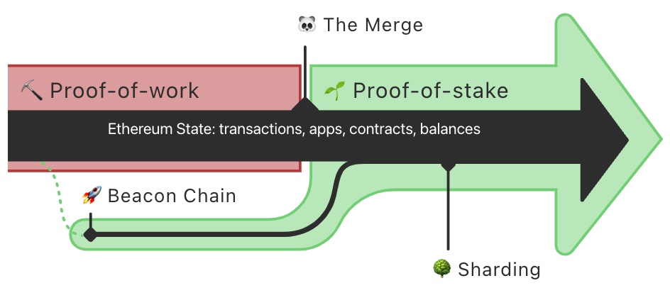 The Merge Roadmap