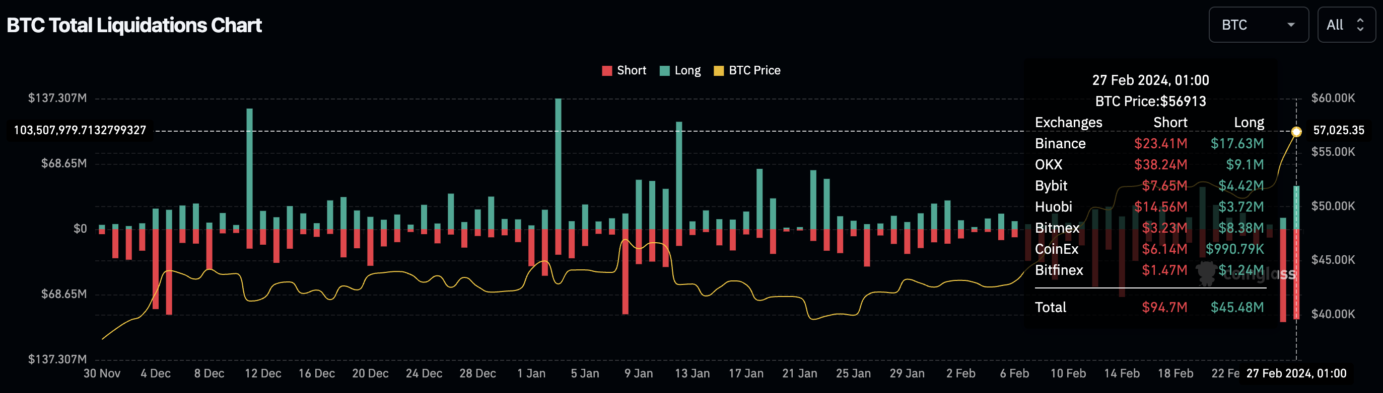 BTC Liquidations