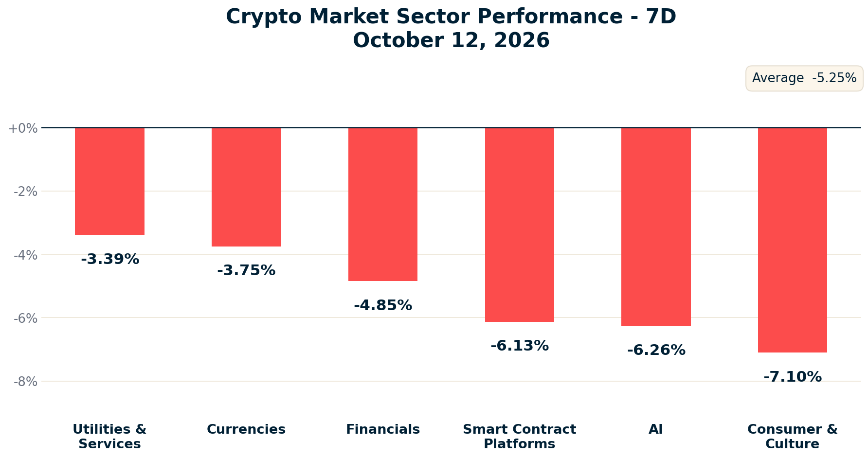 Crypto Market Sector Performance chart - October 12, 2026
