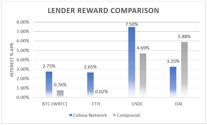 Lender Reward Comparison: Celsius & Compound