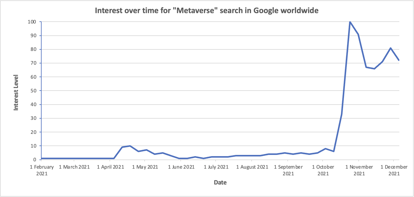 Interest over time for 