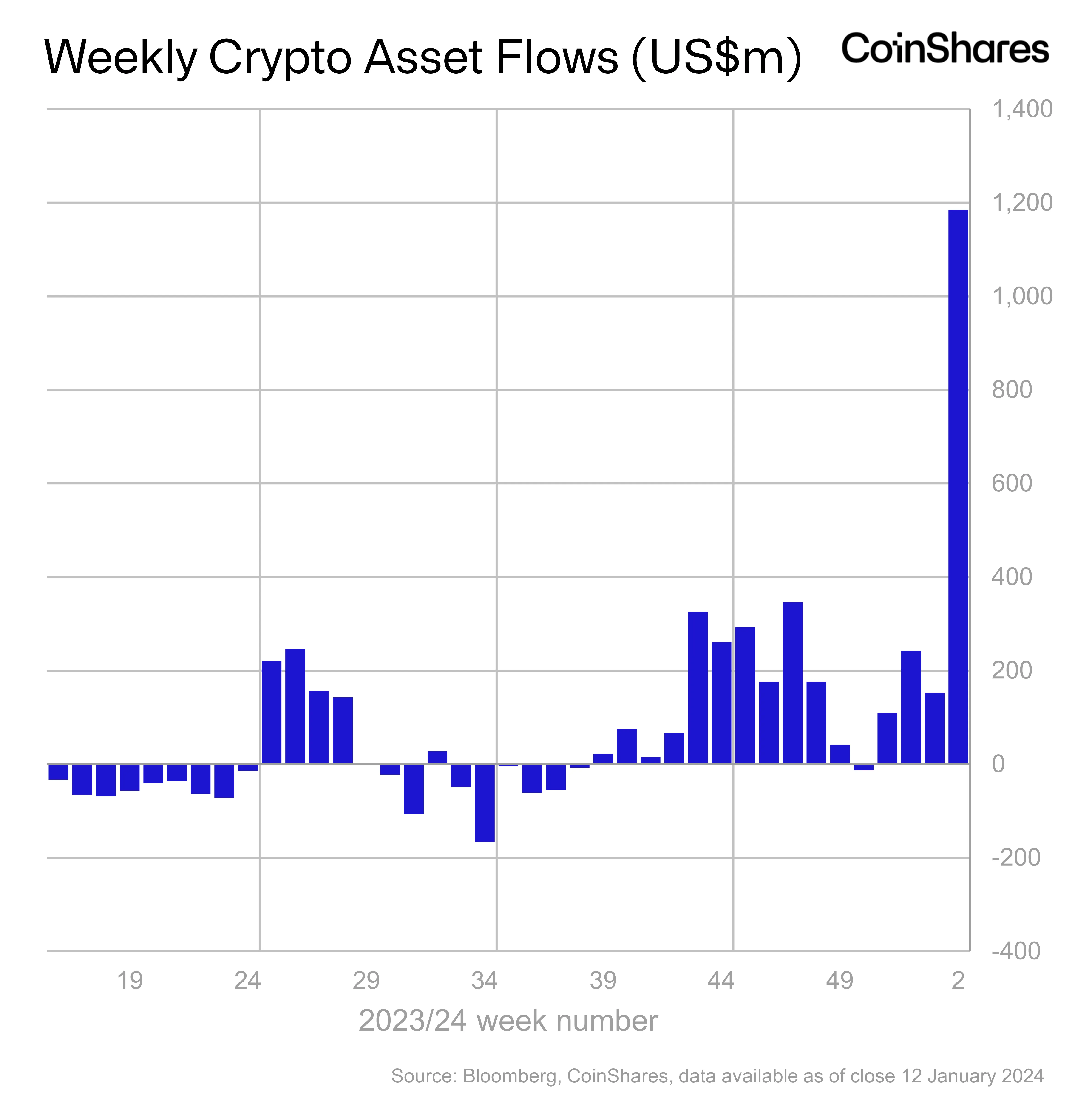 Crypto Asset Flows