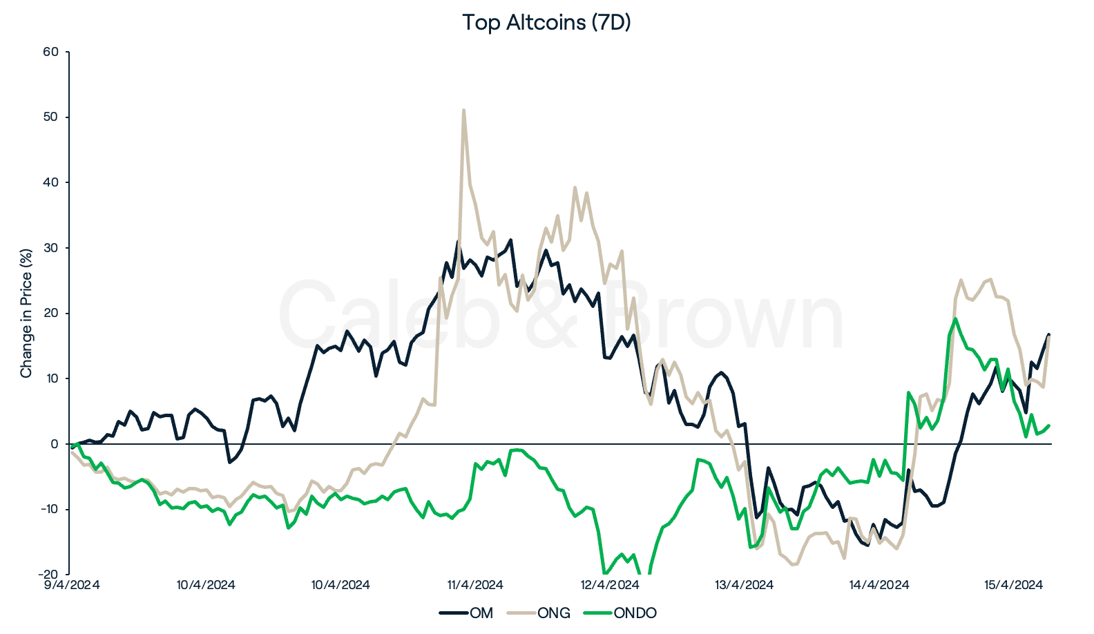Top Altcoins - 16 April, 2024