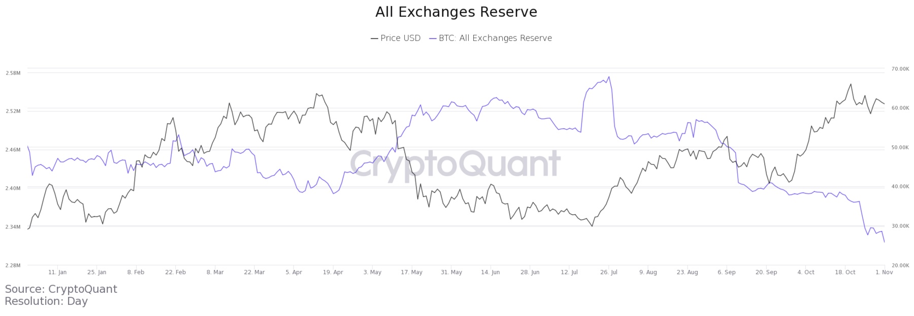 All exchange reseserve