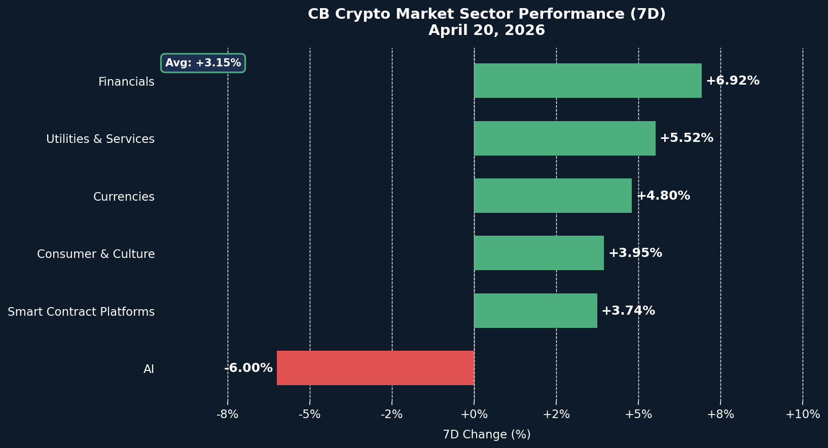sector performance 20260420