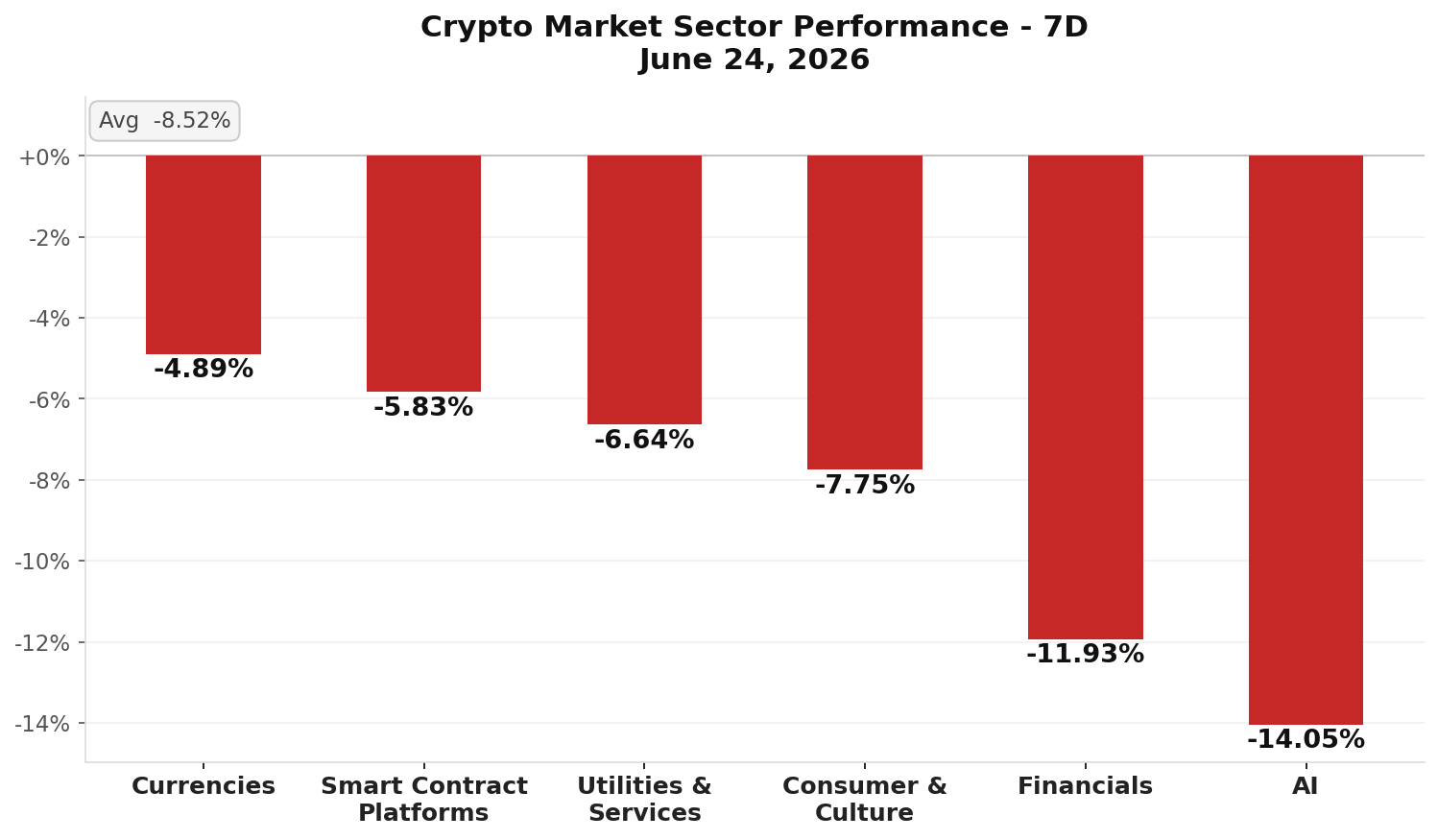 Crypto Market Sector Chart - June 24, 2026