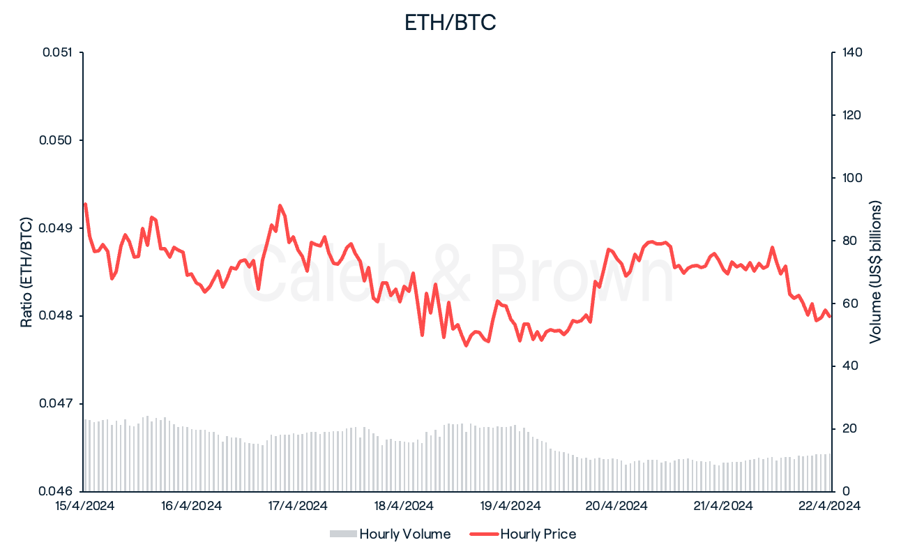 ETH/BTC Chart - Apr 22, 2024