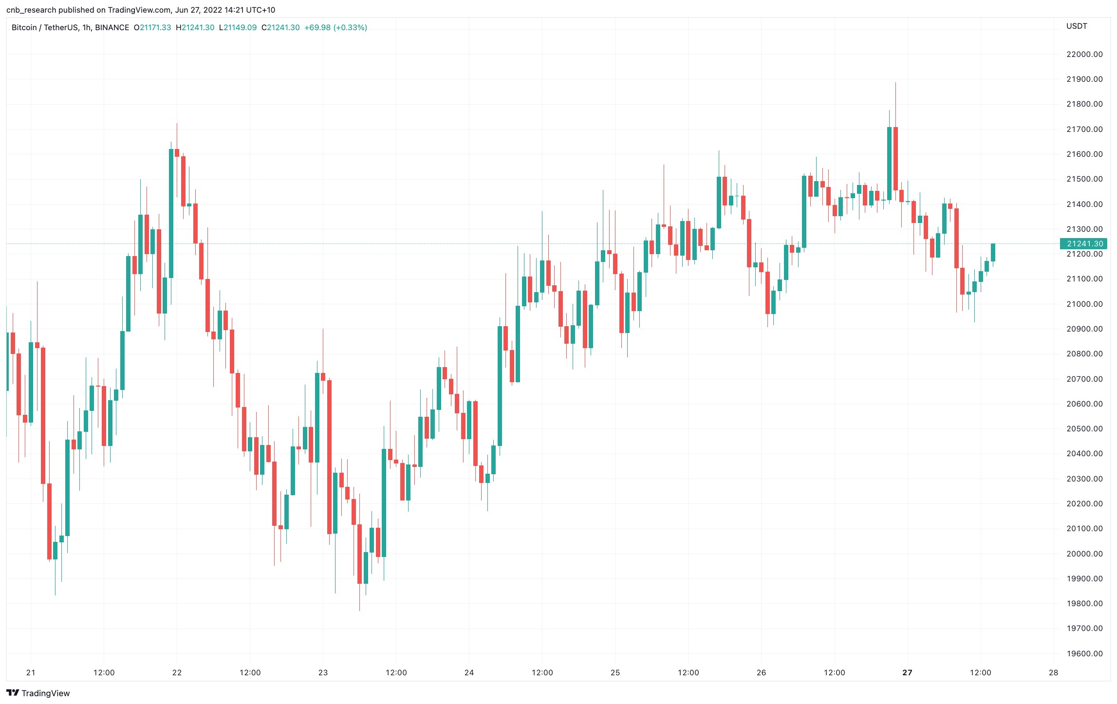 ETH Graph