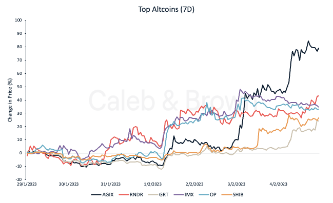 Altcoins 6 Feb