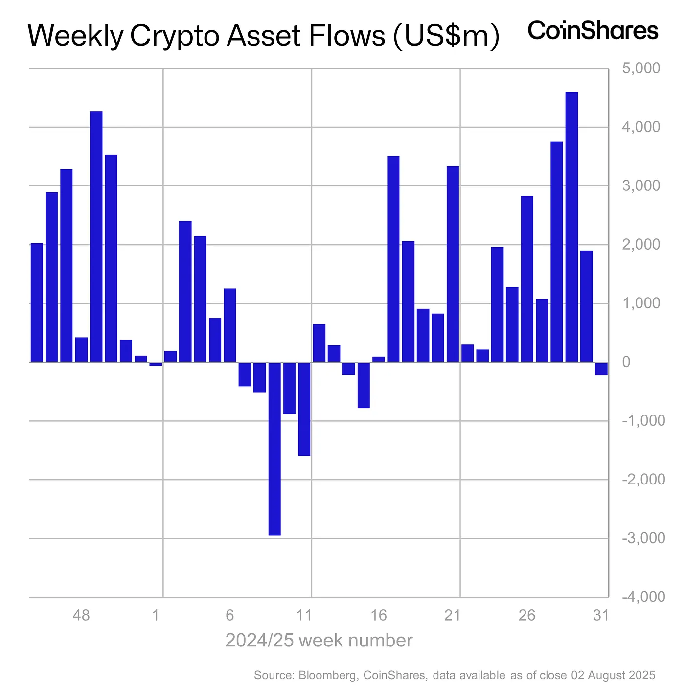 Weekly crypto asset flows - August 5, 2025