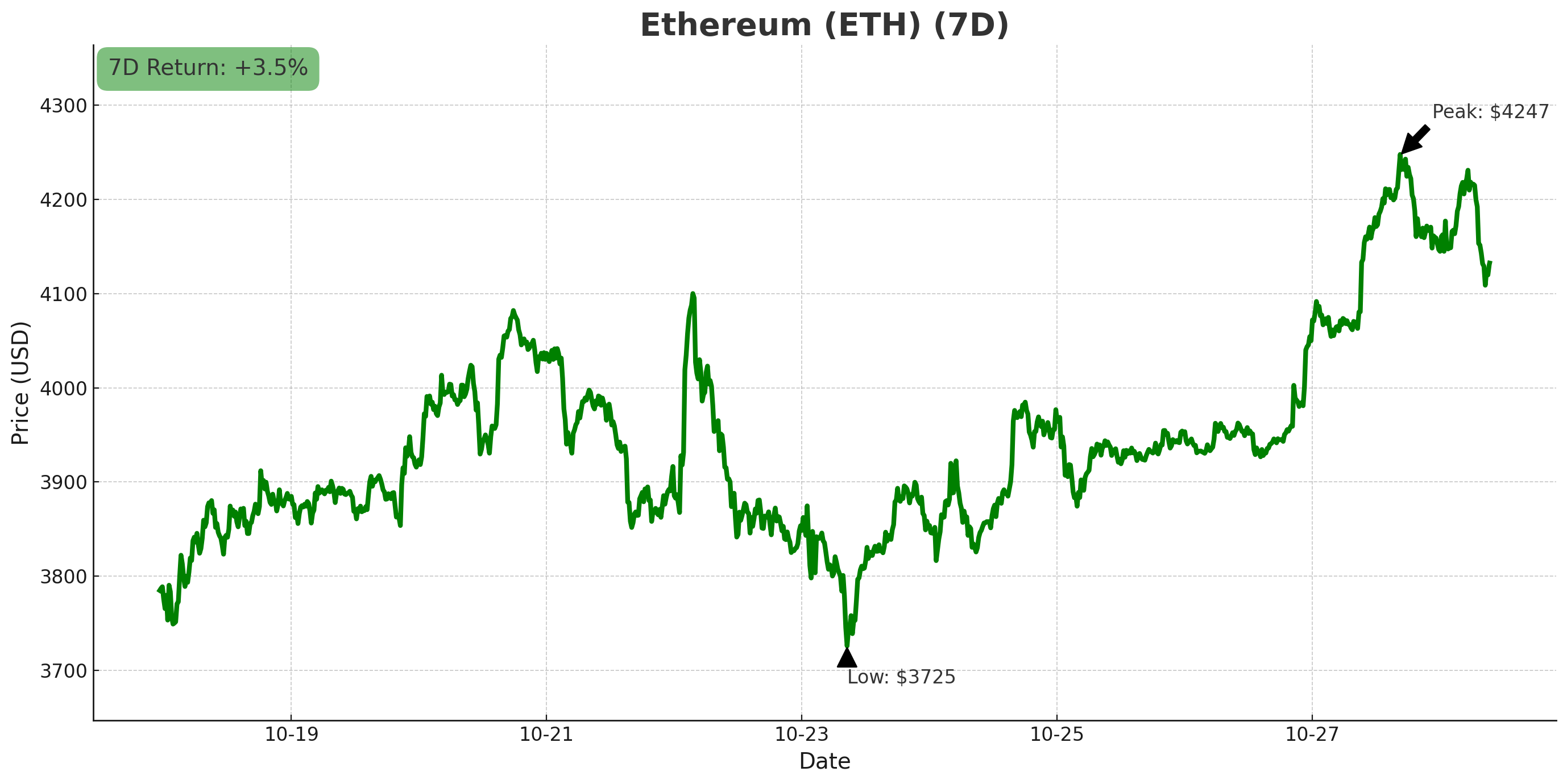 Ethereum chart - October 28, 2025