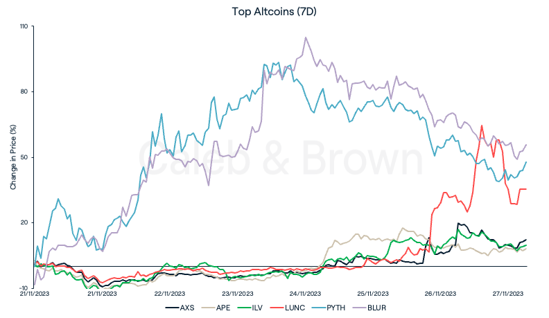 Altcoins 28 November