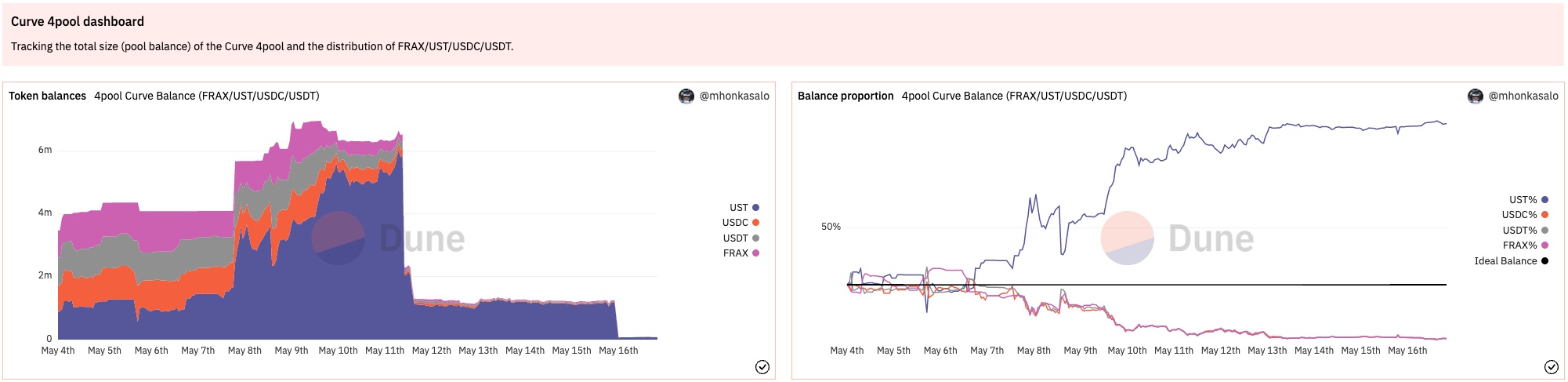 Source: Dune Analytics (@mhonkasalo) - Curve 4pool