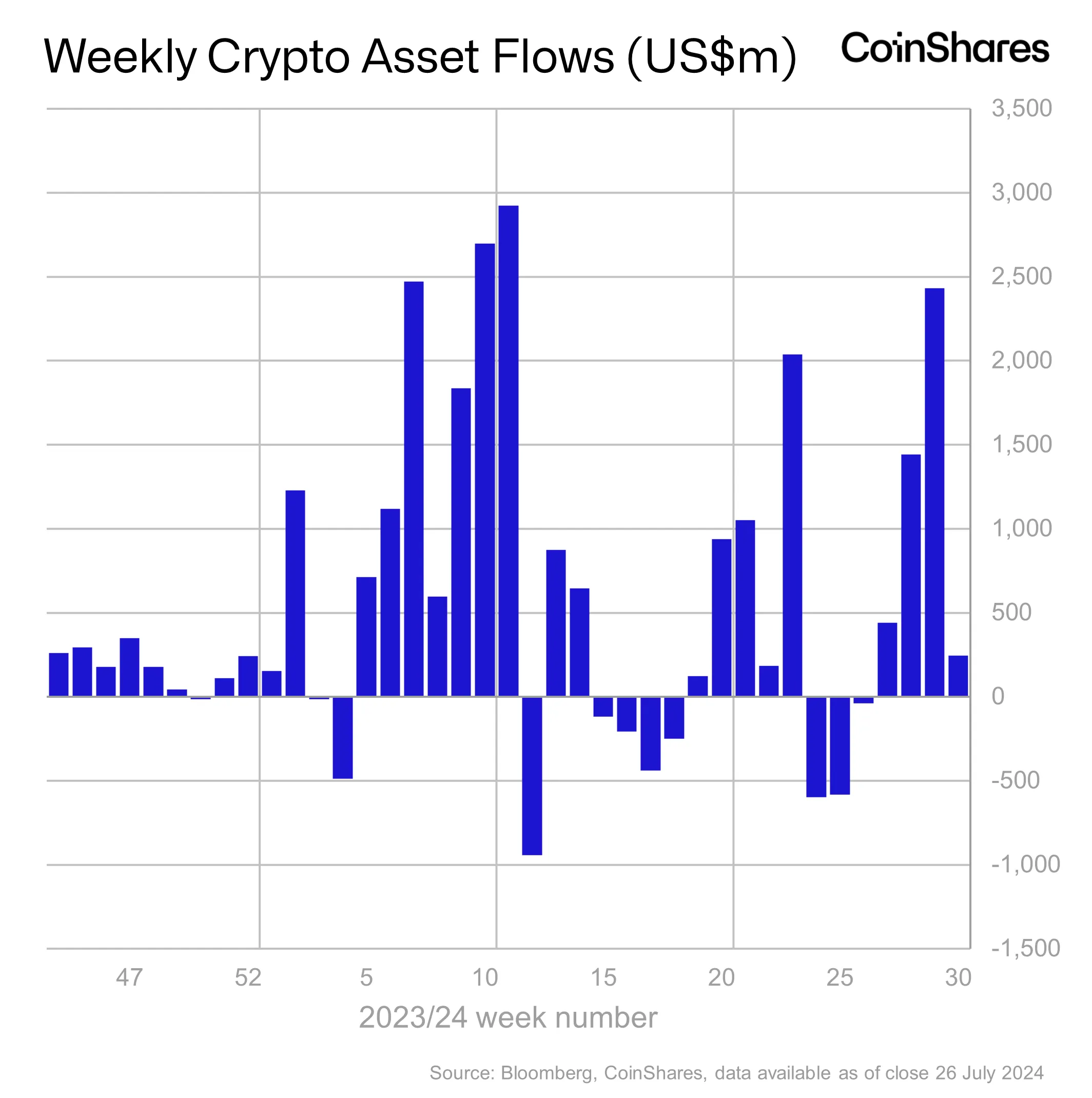 Weekly Flows - July 31, 2024