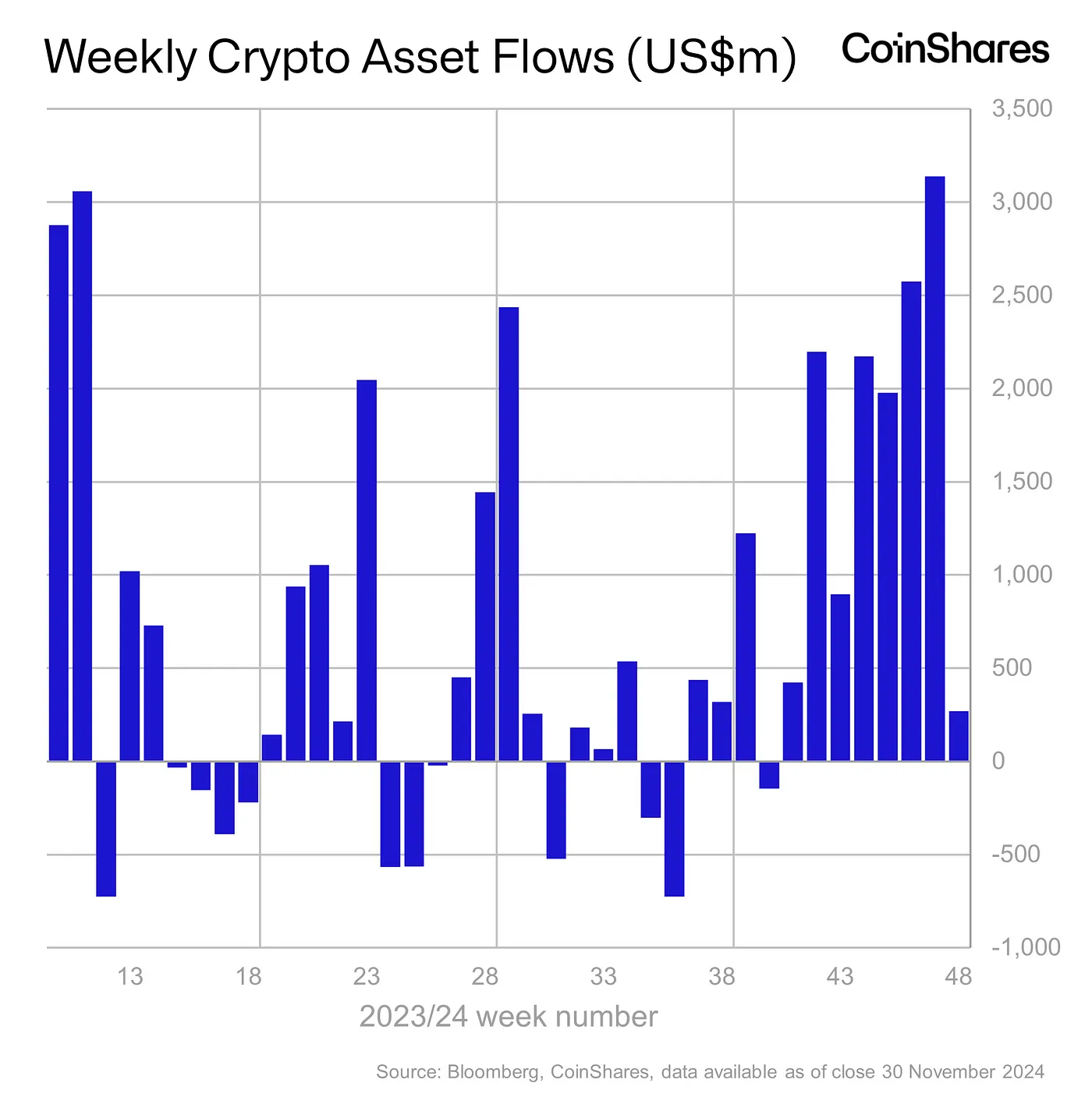 Weekly Crypto Asset Flows - December 3, 2024