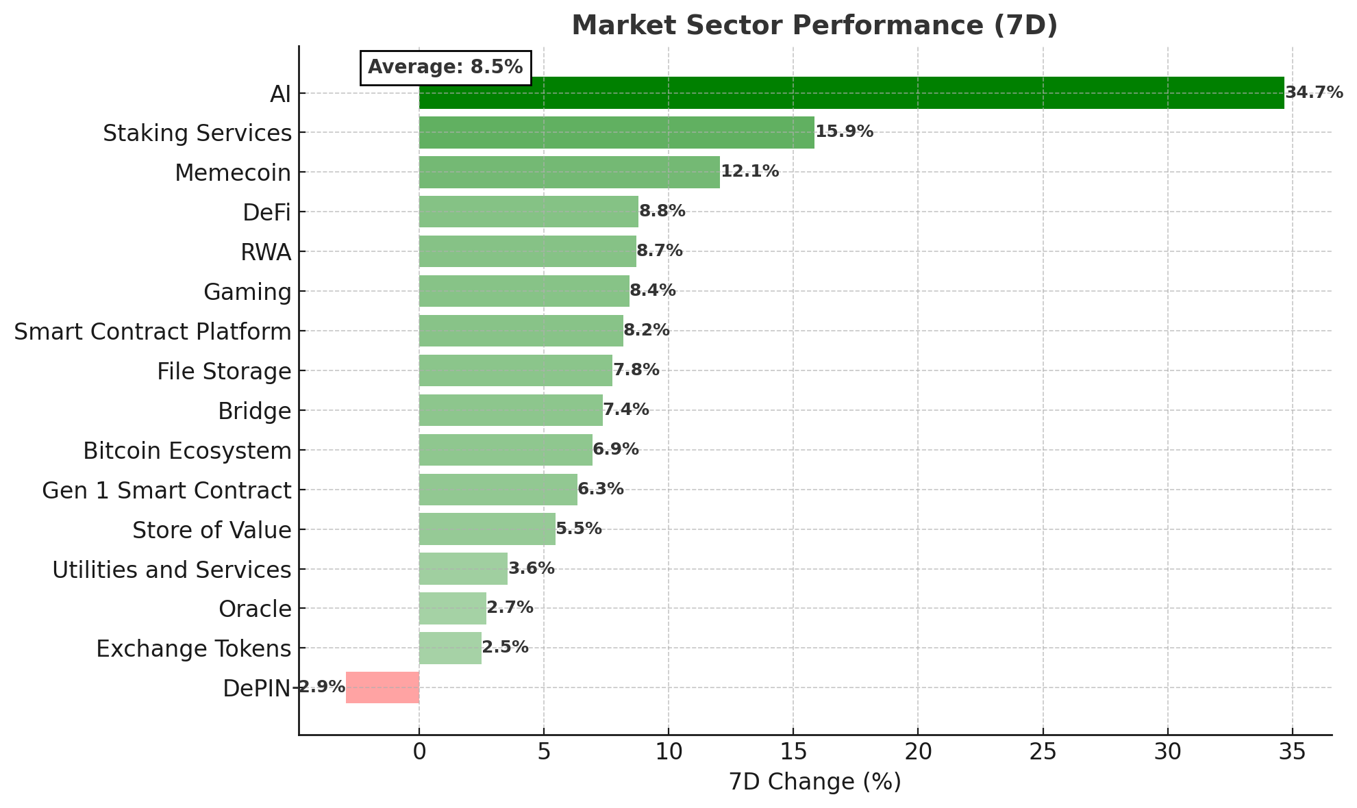 Crypto Market Sector Performance (7D) - September 9, 2025