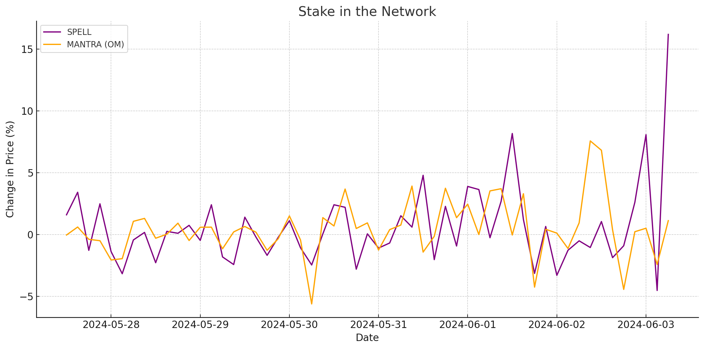 Stake in the Network