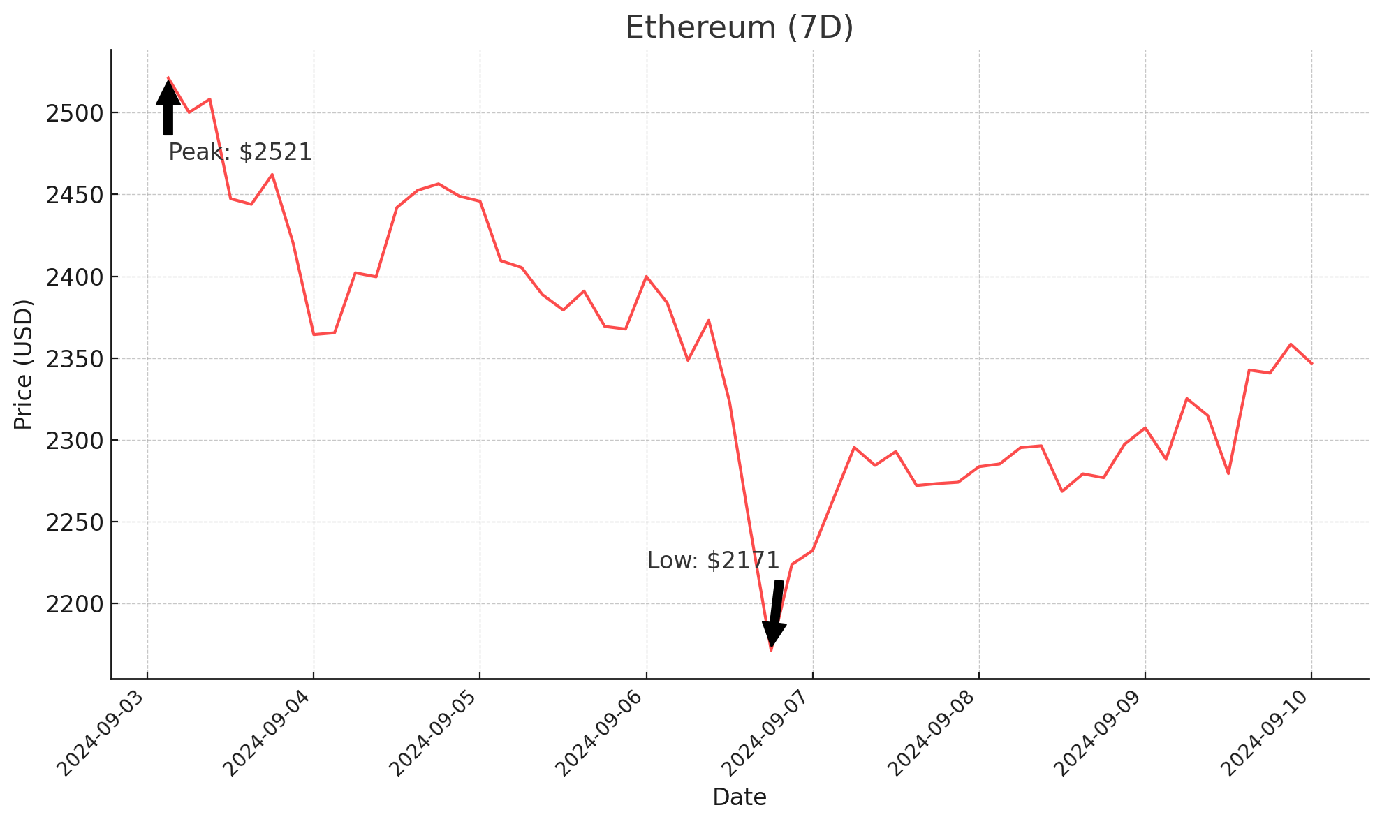 Ethereum 7D - 10 Sept 2024