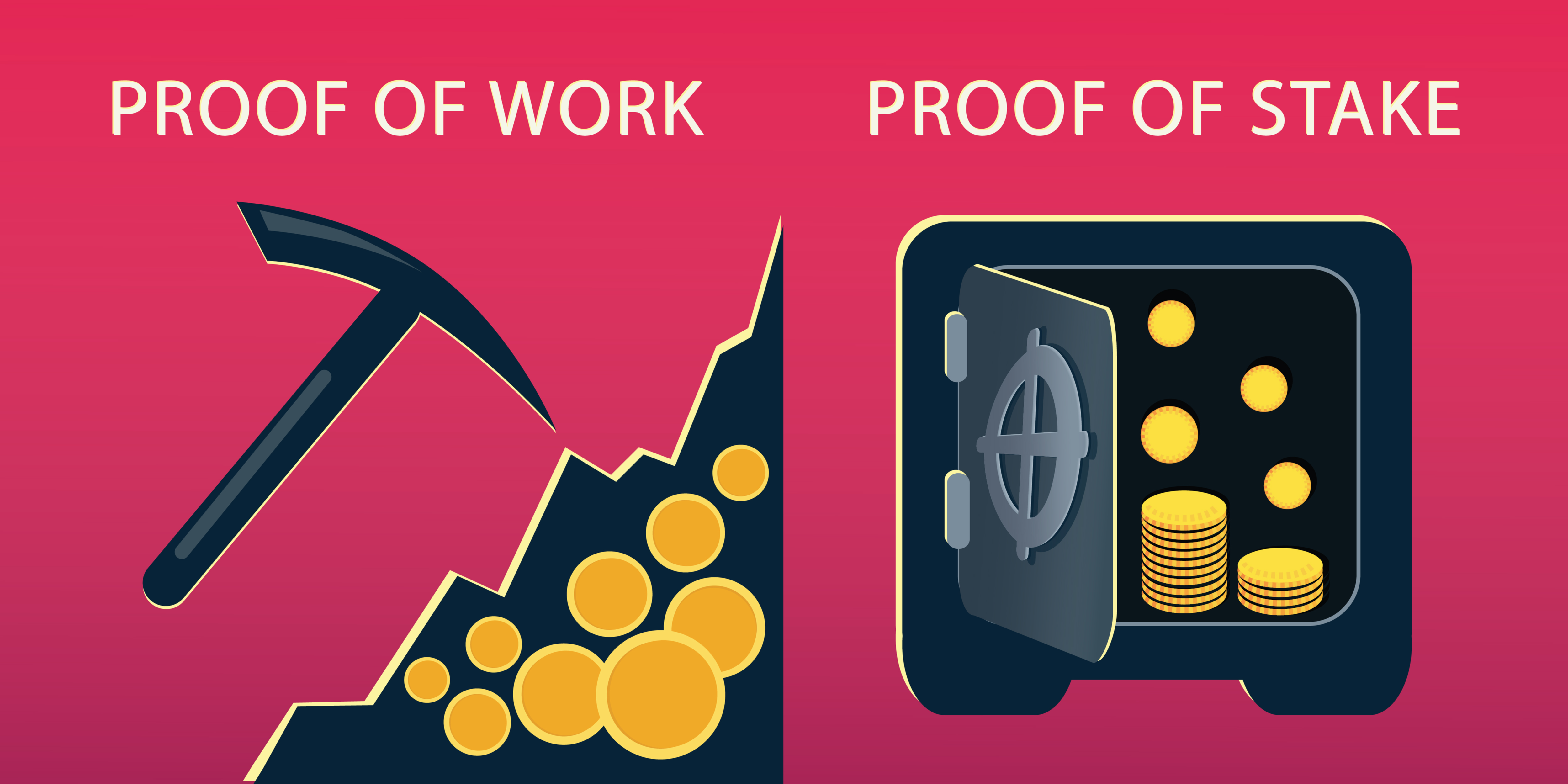 Proof of work is a consensus mechanism which helps blockchains synchronise data and remain secure