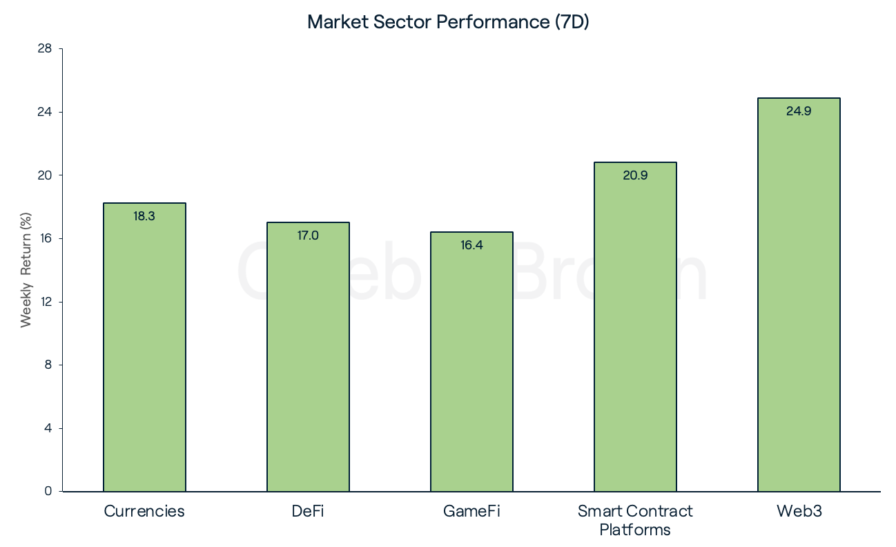 Market Sectors 8 March