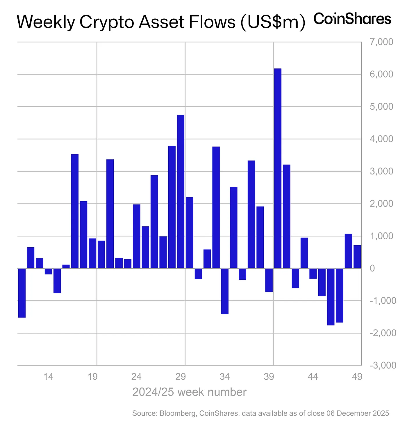 Weekly Crypto Asset Flows - December 6, 2025
