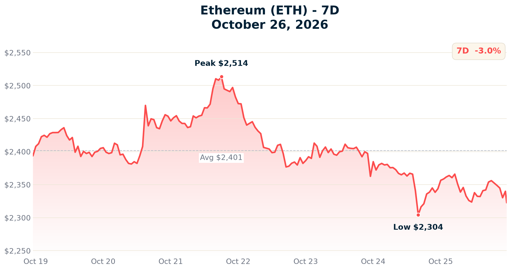 Ethereum chart - October 26, 2026