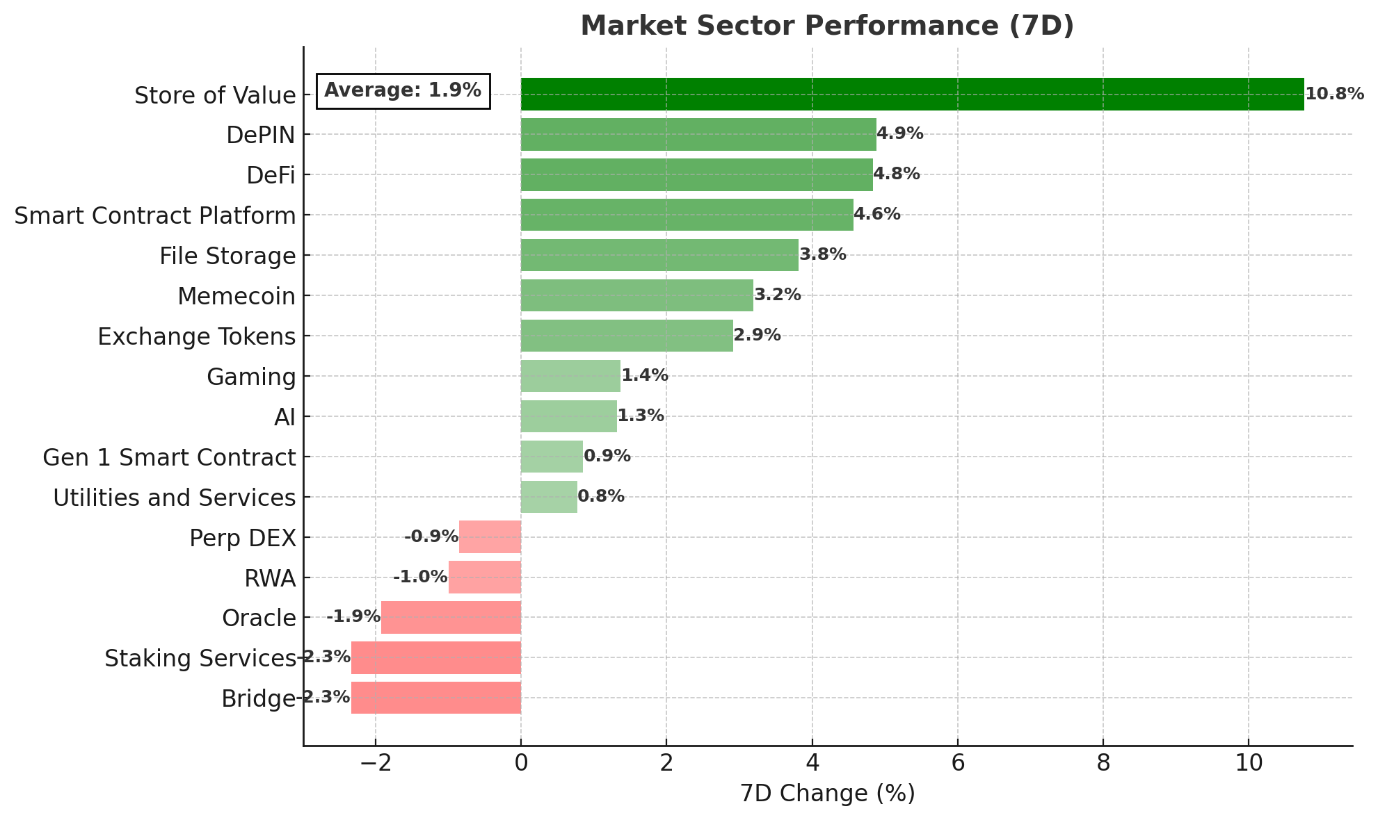 Crypto Market Sector Performance chart - October 28, 2025