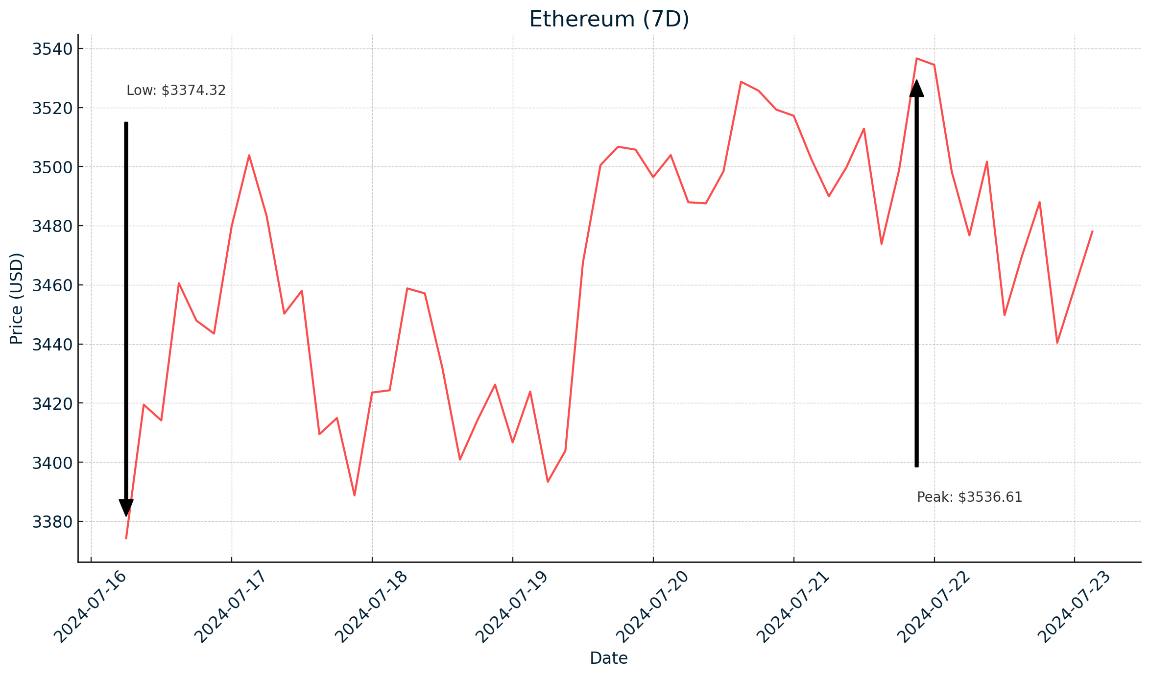 Ethereum - July 23, 2024