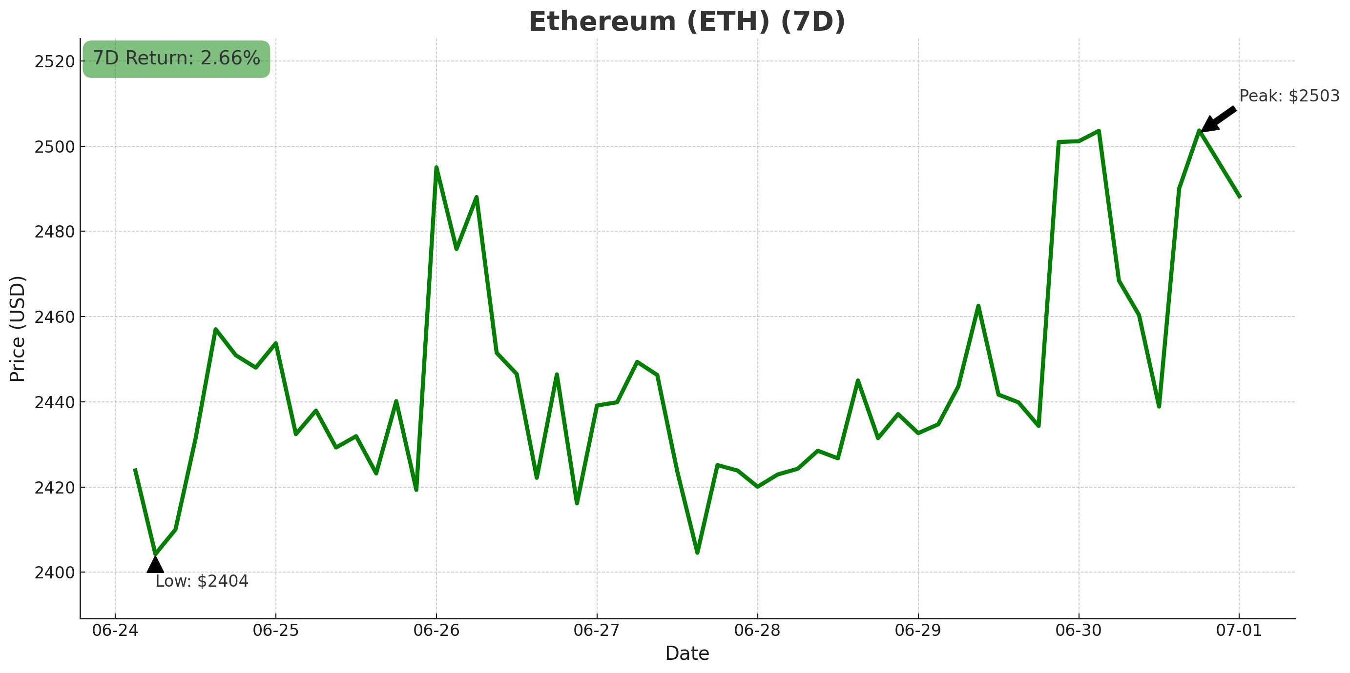 Ethereum chart - July 1, 2025