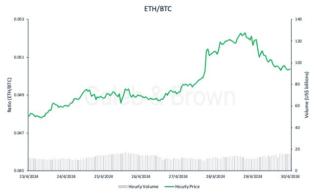 ETH/BTC Chart - April 30, 2024