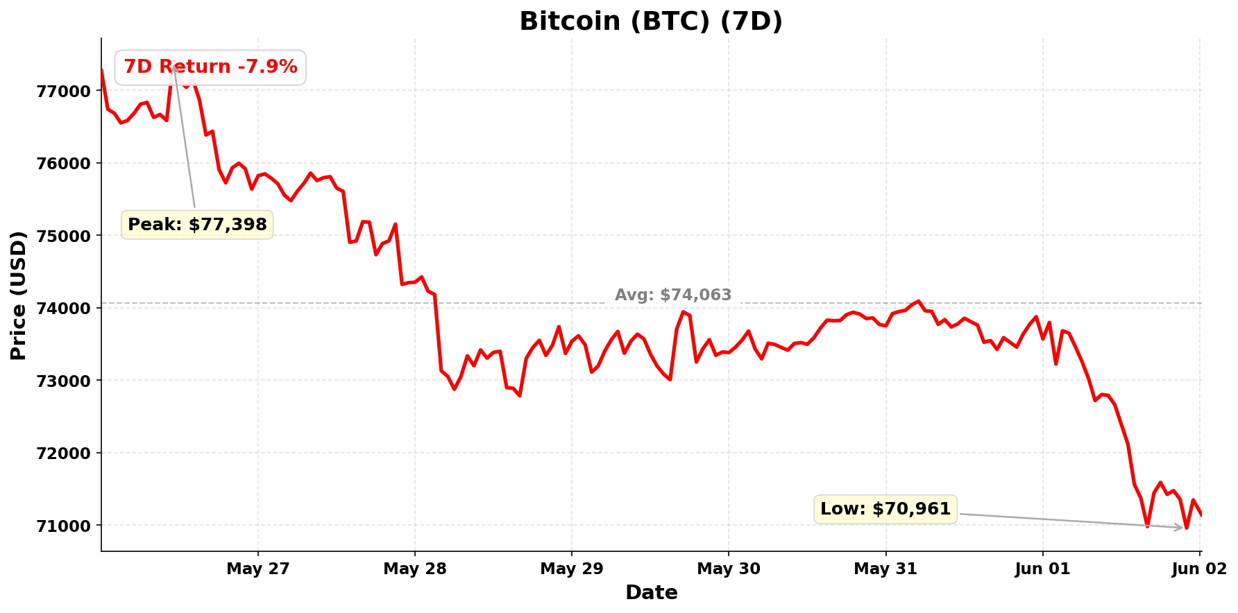 Bitcoin chart - June 2, 2026